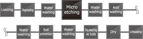 Surface treatment equipment｜Micro etching equipment　Line configuration example