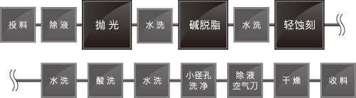 微蚀刻小孔径洗净生产线 设备内部工程示例