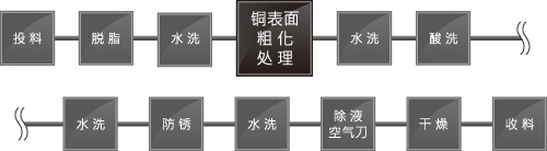 铜表面粗化处理设备 设备内部工程示例