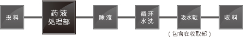 ED系列—简易经济型｜小型的显影 / 蚀刻 / 去膜设备 设备内部工程示例
