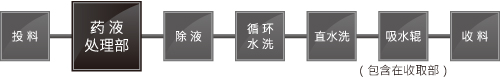 SP系列—水平摇动、统一调压型｜小型的显影 / 蚀刻 / 去膜设备 设备内部工程示例