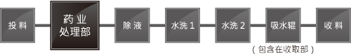 HP系列—水平摇动、独立调压型｜小型的显影 / 蚀刻 / 去膜设备 设备内部工程示例