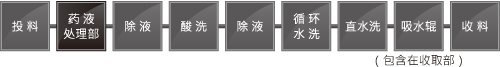MP系列—摆头式摇动、独立调压型｜小型超高精度显影 / 蚀刻 / 去膜设备 设备内部工程示例