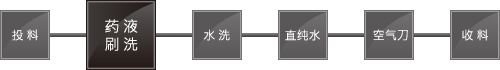 洗净工程｜薄板玻璃单片式洗净设备　生产线示意图