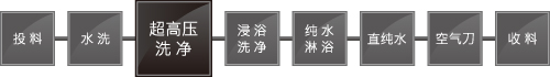 洗净工程｜超高压洗净设备　生产线示意图