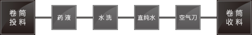 洗净工程｜柔性膜洗净设备　生产线示意图