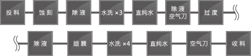 铝蚀刻→胺系退膜设　生产线示意图