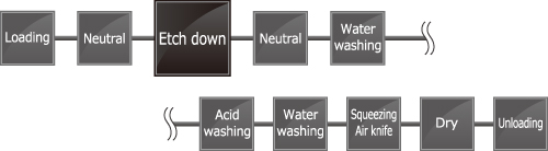 Etching equipment | Etch-down equipment　Line configuration example