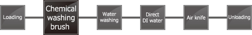 Cleaning step｜Thin glass plate single cleaning equipment　Line configuration example
