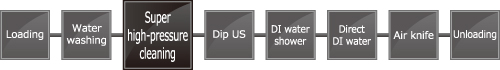 Cleaning step｜Super High-pressure precision cleaning equipment　Line configuration example