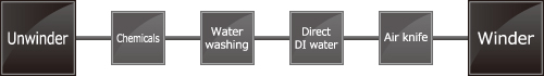 Cleaning step｜Flexible film cleaning equipment　Line configuration example