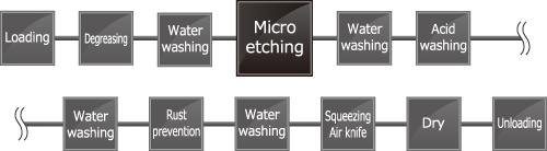 Surface treatment equipment｜Micro etching equipment Line configuration example