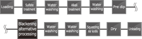 Surface treatment equipment｜Black oxide alternative horizontal processing equipment Line configuration example