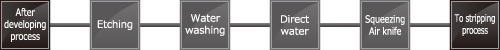 Etching equipment｜High-precision etching equipment Line configuration example