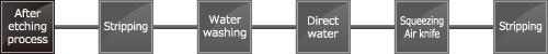Stripping equipment｜Stripping equipment Line configuration example