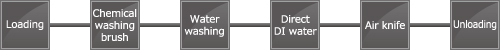 Single-panel cleaning equipment｜Thin glass plate single cleaning equipment Line configuration example