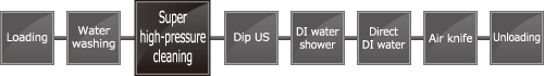 Super High-pressure precision cleaning equipment Line configuration example