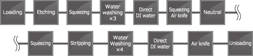 Al etching → Amine stripping equipment Line configuration example