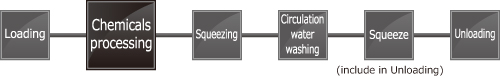 Economic simple type｜Small-size developing / Etching / Stripping machines Line configuration example