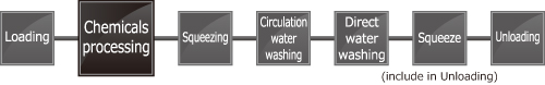 Horizontally oscillating one-time pressure control type｜Small-size developing / Etching / Stripping machines Line configuration example