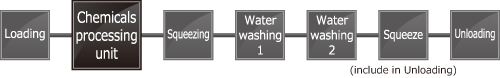 Horizontally-oscillating stand ?alone pressure control type｜Small-size developing / Etching / Stripping machines Line configuration example