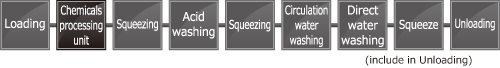Oscillating stand-alone pressure control type｜Small-size super high-precision developing / etching / stripping machines Line configuration example