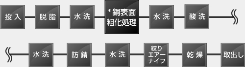 銅表面粗化処理装置 ライン構成例