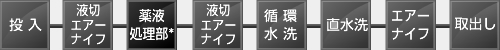 FBシリーズ—薄板、小ワーク対応タイプ｜小型薄板用現像/エッチング/剥離装置 ライン構成例