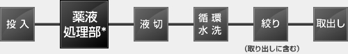 EDシリーズ—経済的な簡易タイプ｜小型現像/エッチング/剥離装置 ライン構成例