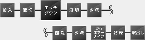 エッチダウン装置 ライン構成例