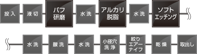 ソフトエッチ小径穴洗浄ライン ライン構成例