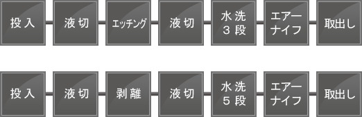 アルミエッチング→アミン剥離装置 ライン構成例