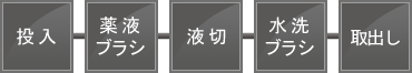 ブラシ洗浄装置 ライン構成例