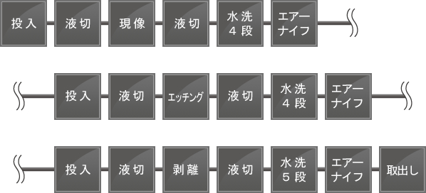 ガラスタッチパネル製造装置-DESライン ライン構成例